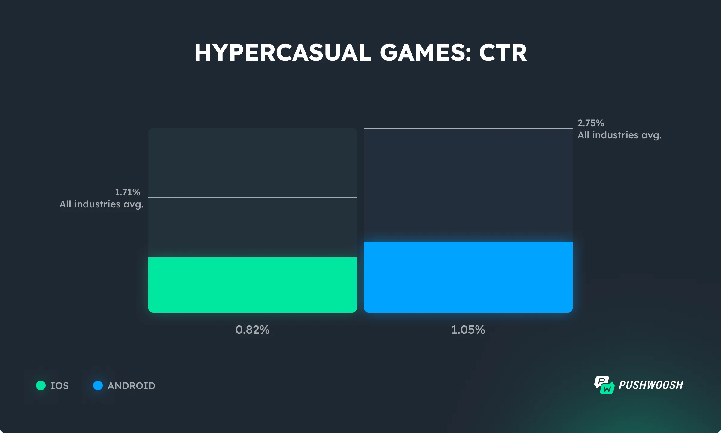 Hypercasual গেমগুলোর CTR