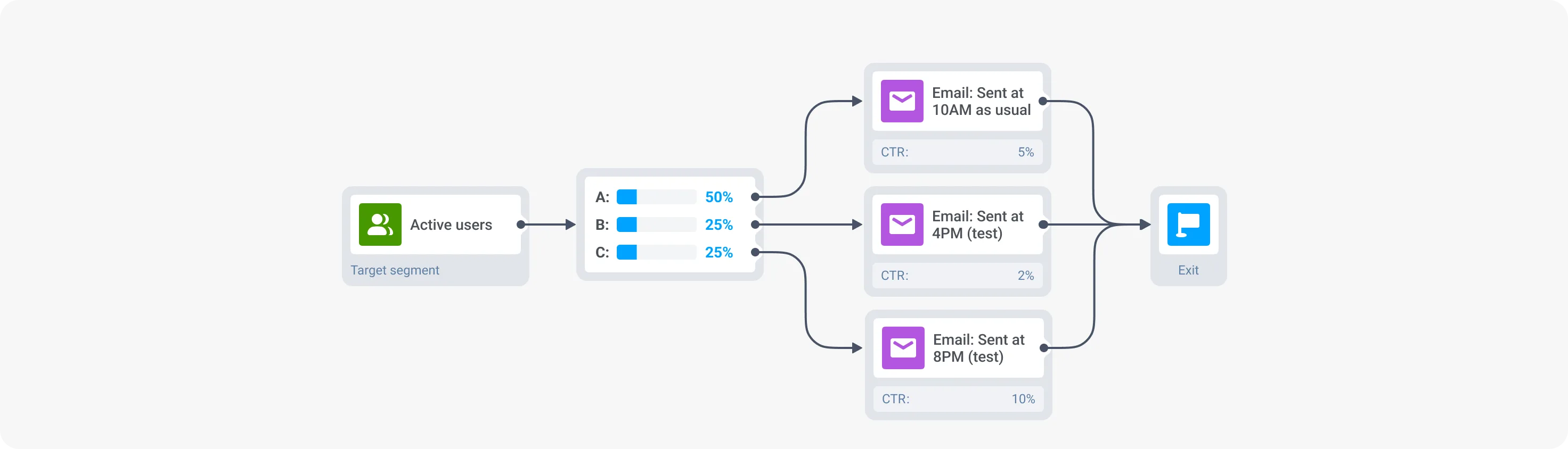 测试发送邮件的最佳时间