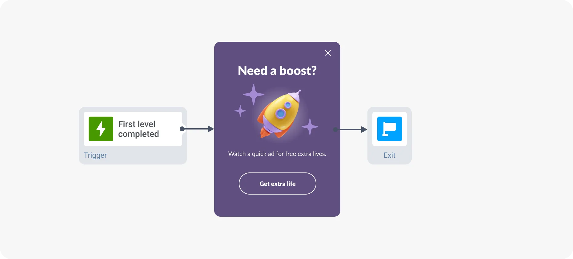 Lifecycle-Messaging für Engagement – Anzeigenmonetarisierung bei Spielen