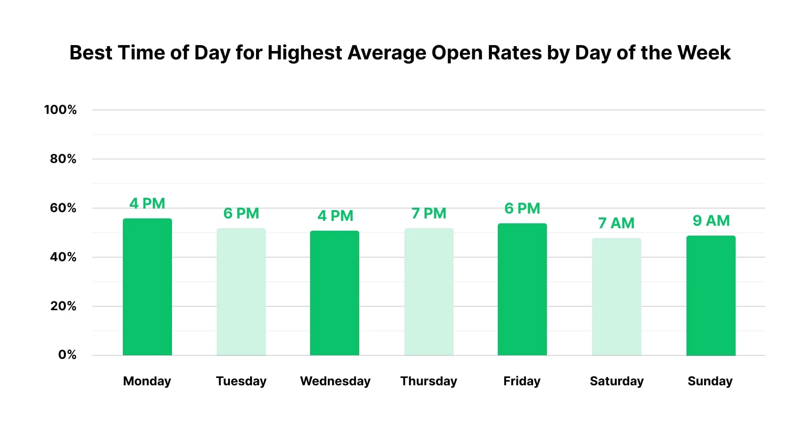 发送营销邮件的最佳日期，Mailerlite 2025