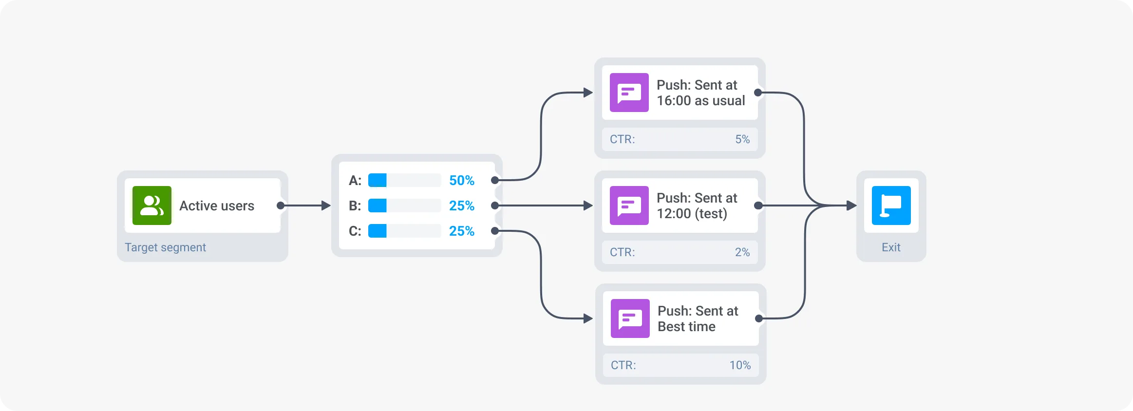 A/B-Test – Anzeigenmonetarisierung bei Spielen