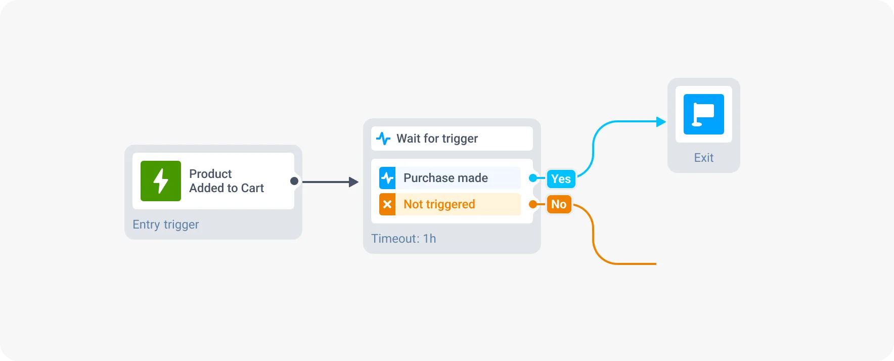 Event triggers สำหรับ push notification ของตะกร้าสินค้าที่ถูกทิ้ง