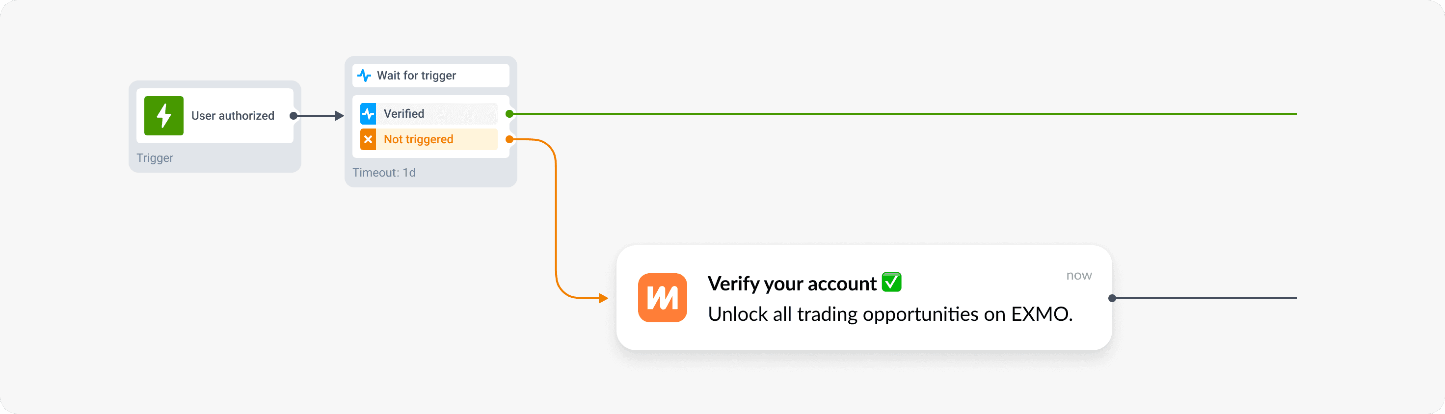 EXMO.com activates users and boosts conversion to 7.8% with Pushwoosh