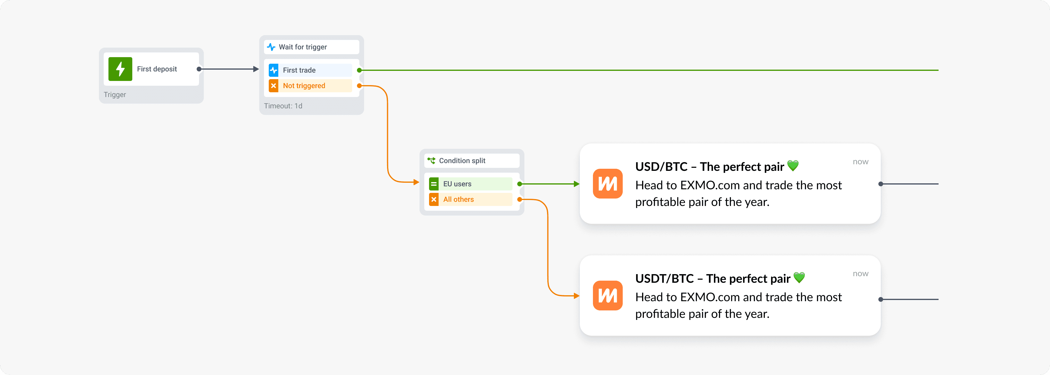 EXMO.com activates users and boosts conversion to 7.8% with Pushwoosh