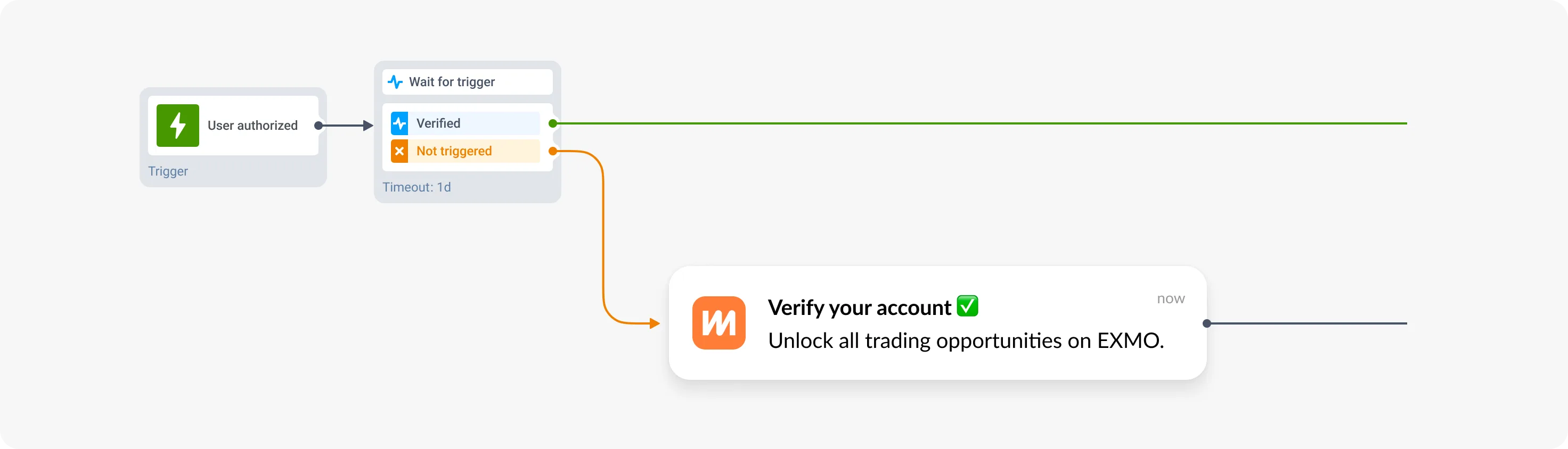 Campaña de activación para una aplicación de criptomonedas fintech - EXMO