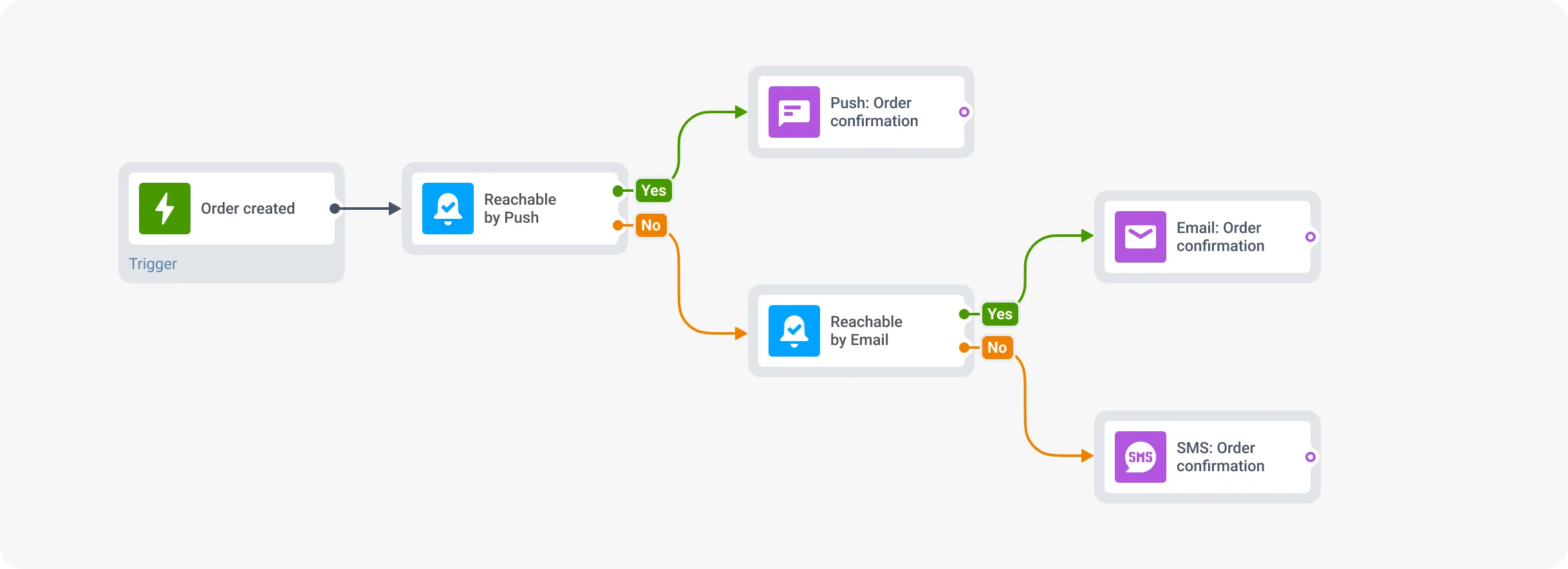 Verificação de entregabilidade no Pushwoosh