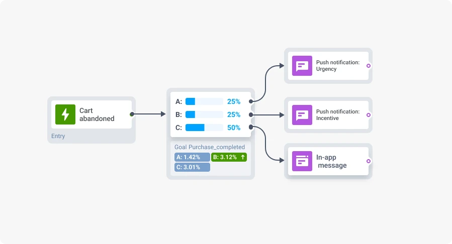 Abandoned cart A/B/C testing in Pushwoosh’s Customer Journey Builder 