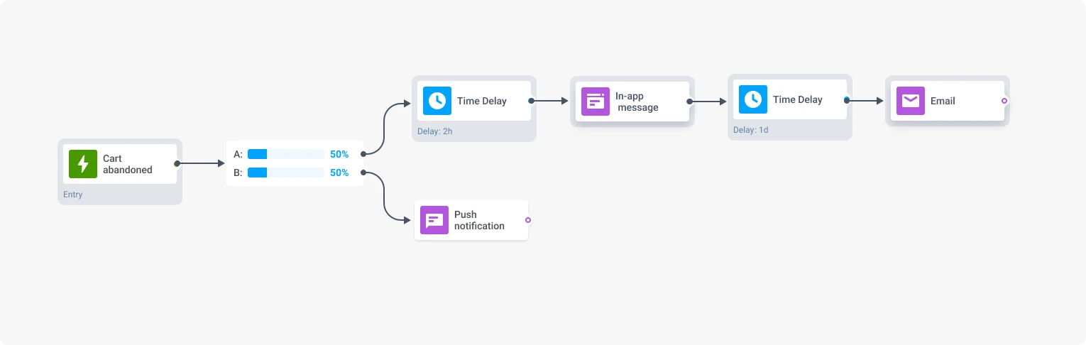 A/B testing inside journeys