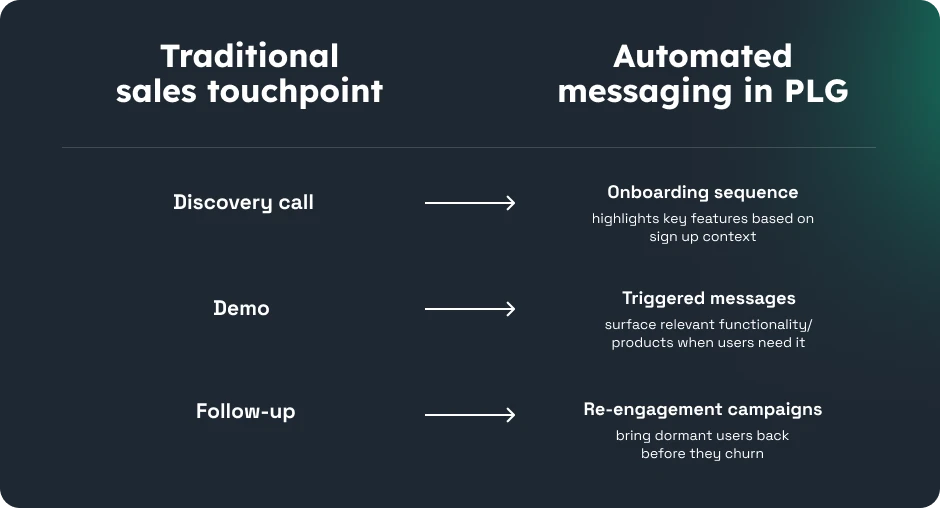 Automated messaging in plg