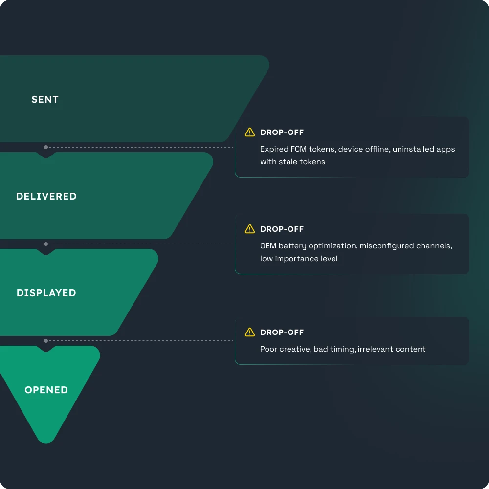 Android push notification delivery funnel