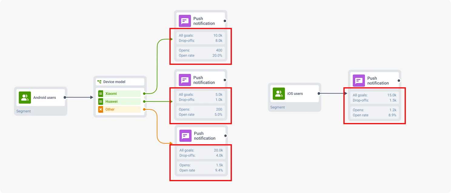 Comparing delivery for Android users and iOS users in Pushwoosh Customer Journey builder