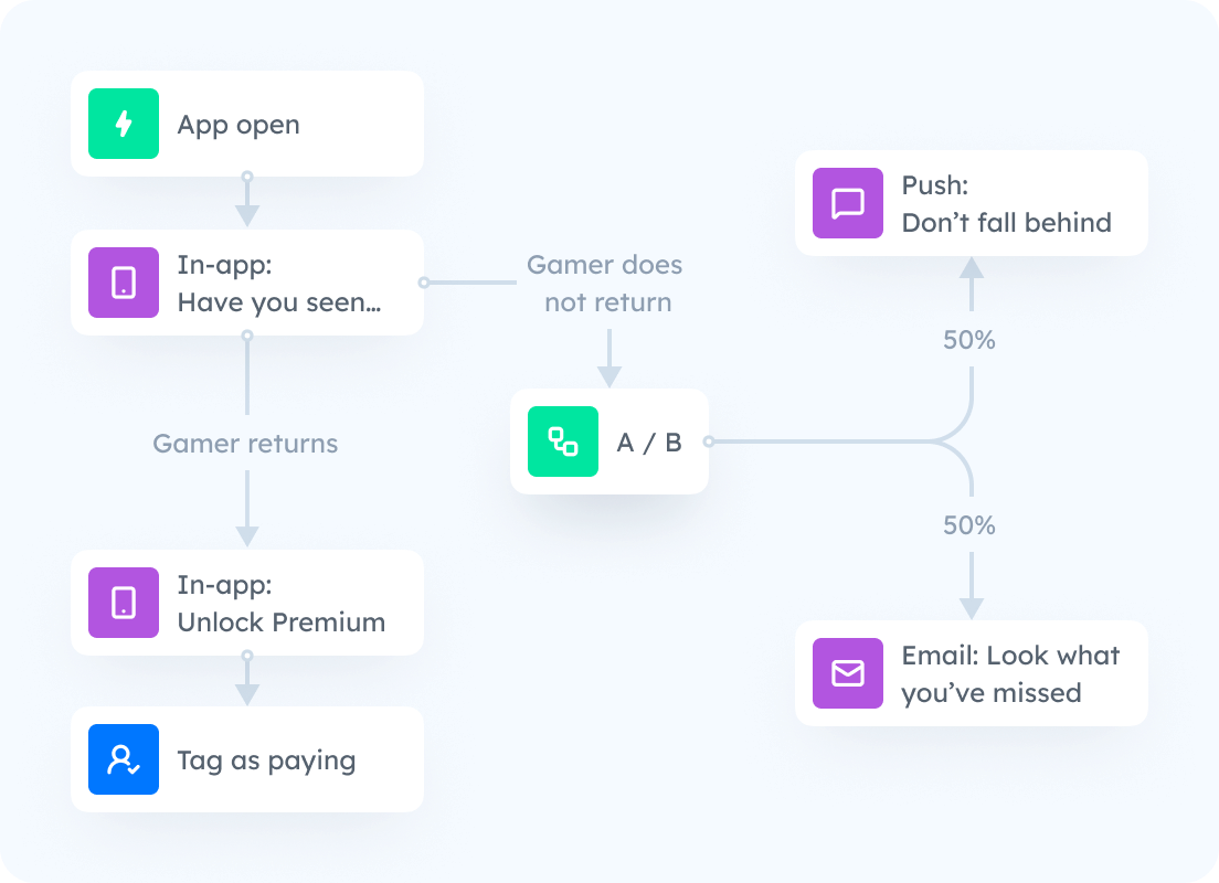 Konfigurieren Sie komplexe Spieler-Journeys fuer jedes Spielszenario