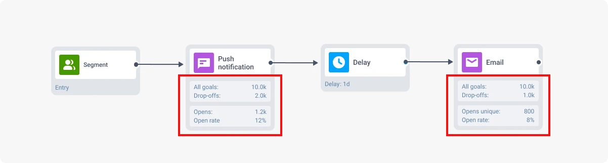 Journey canvas with analytics overlay showing user counts and conversion rates at each step