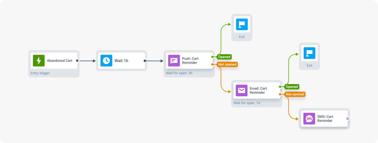 Omnichannel campaign built in Pushwoosh Customer Journey builder