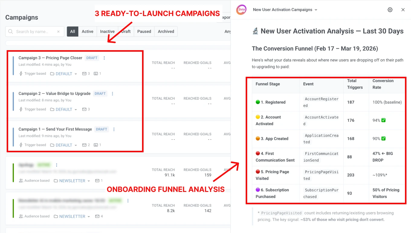 ManyMoney analyzed onboarding funnel and prepared 3 campaigns to launch