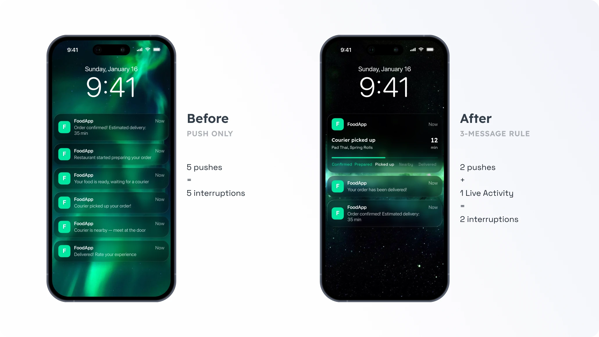 पहले: 45 मिनट में 5 पुश नोटिफिकेशन बिखरे हुए। बाद में: 2 पुश जो lock screen पर continuous Live Activity को bookend करते हैं