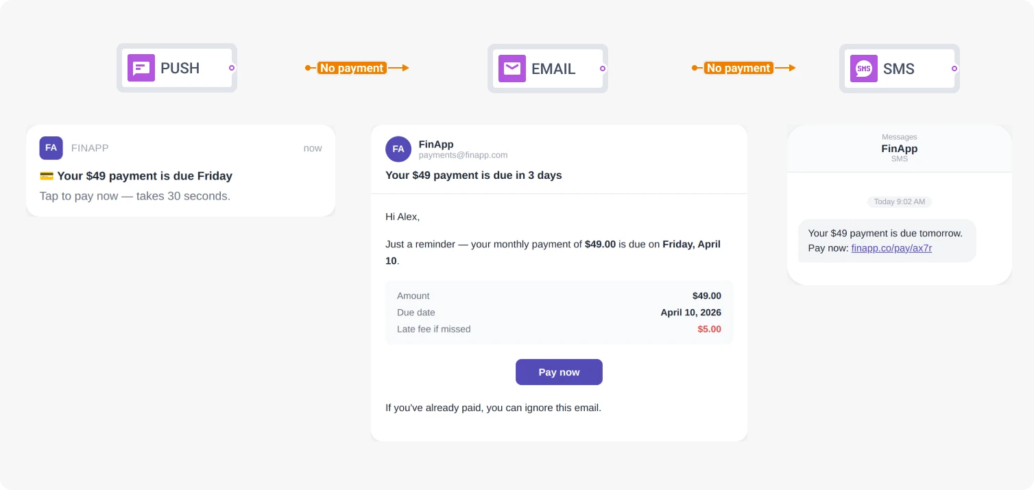 Contenido de mensaje adaptado entre canales push, email y SMS