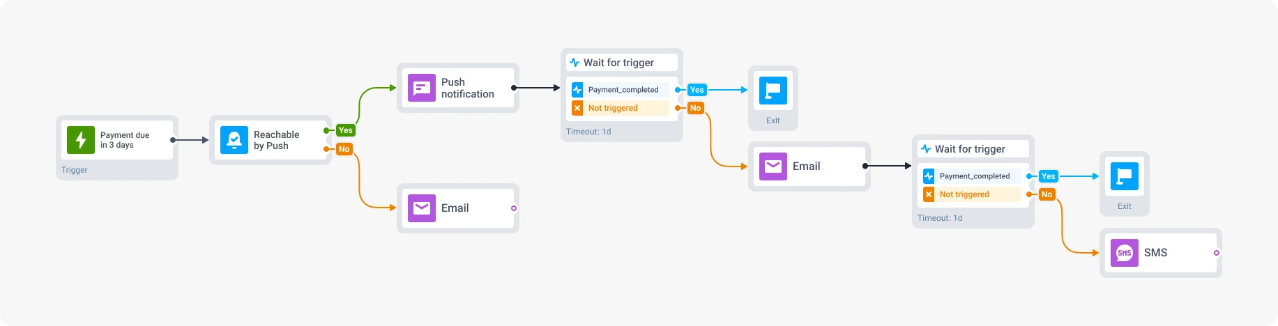 Flujo de recordatorio de pago construido en Pushwoosh Customer Journey Builder
