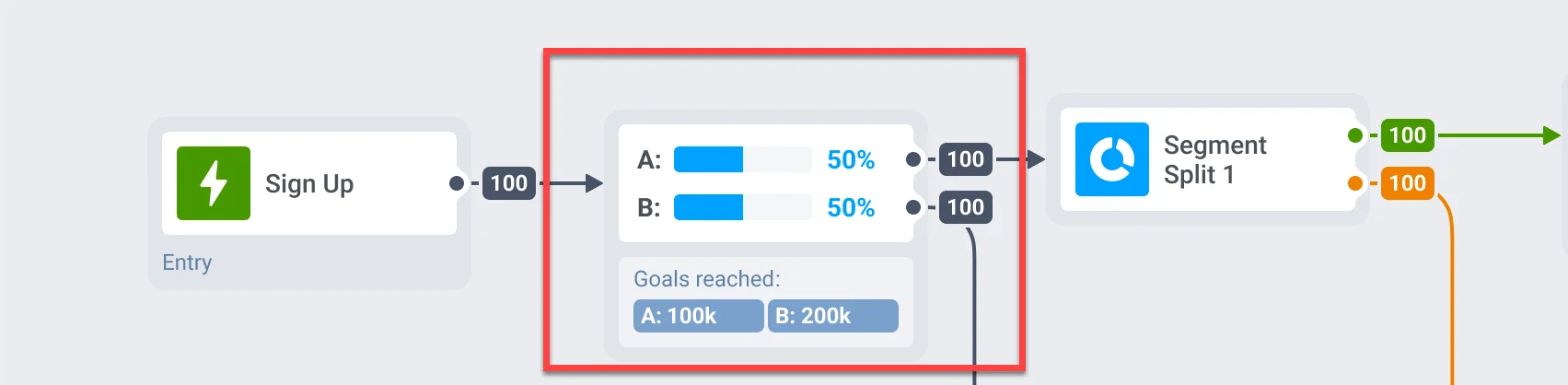 A/B/n test statistics in Pushwoosh customer journey