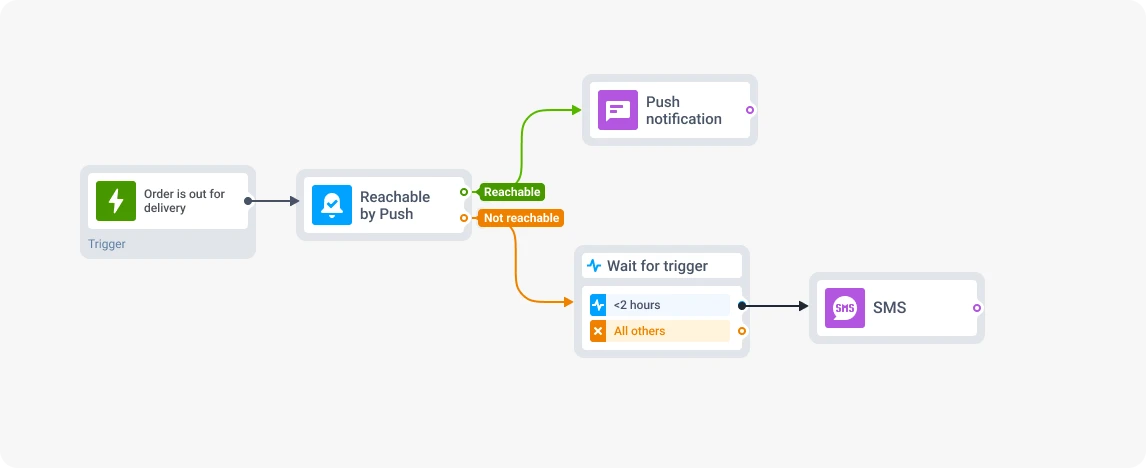 Flujo de routing por canal para actualizaciones de envío en Pushwoosh