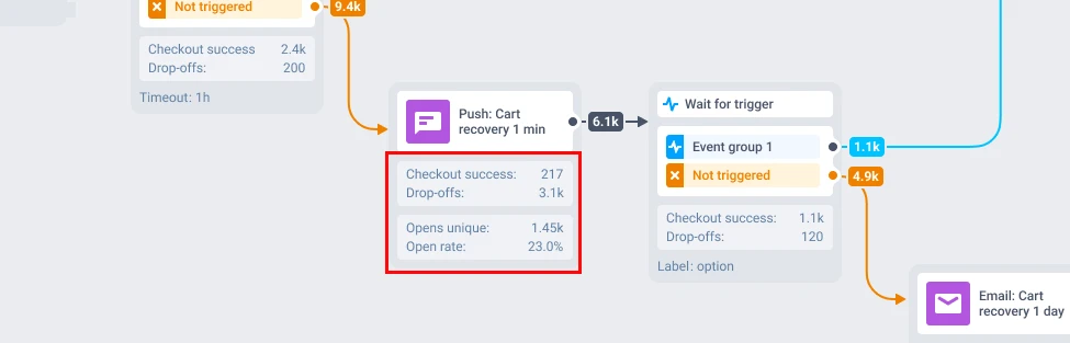 Element-level analytics in Pushwoosh