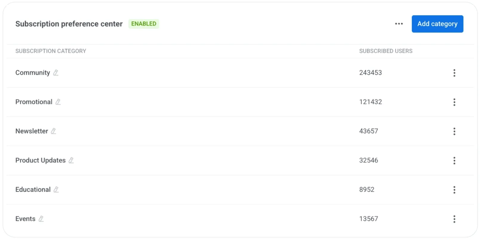 Pushwoosh email preference center — subscribers पूरी unsubscribe के बजाय categories चुनते हैं