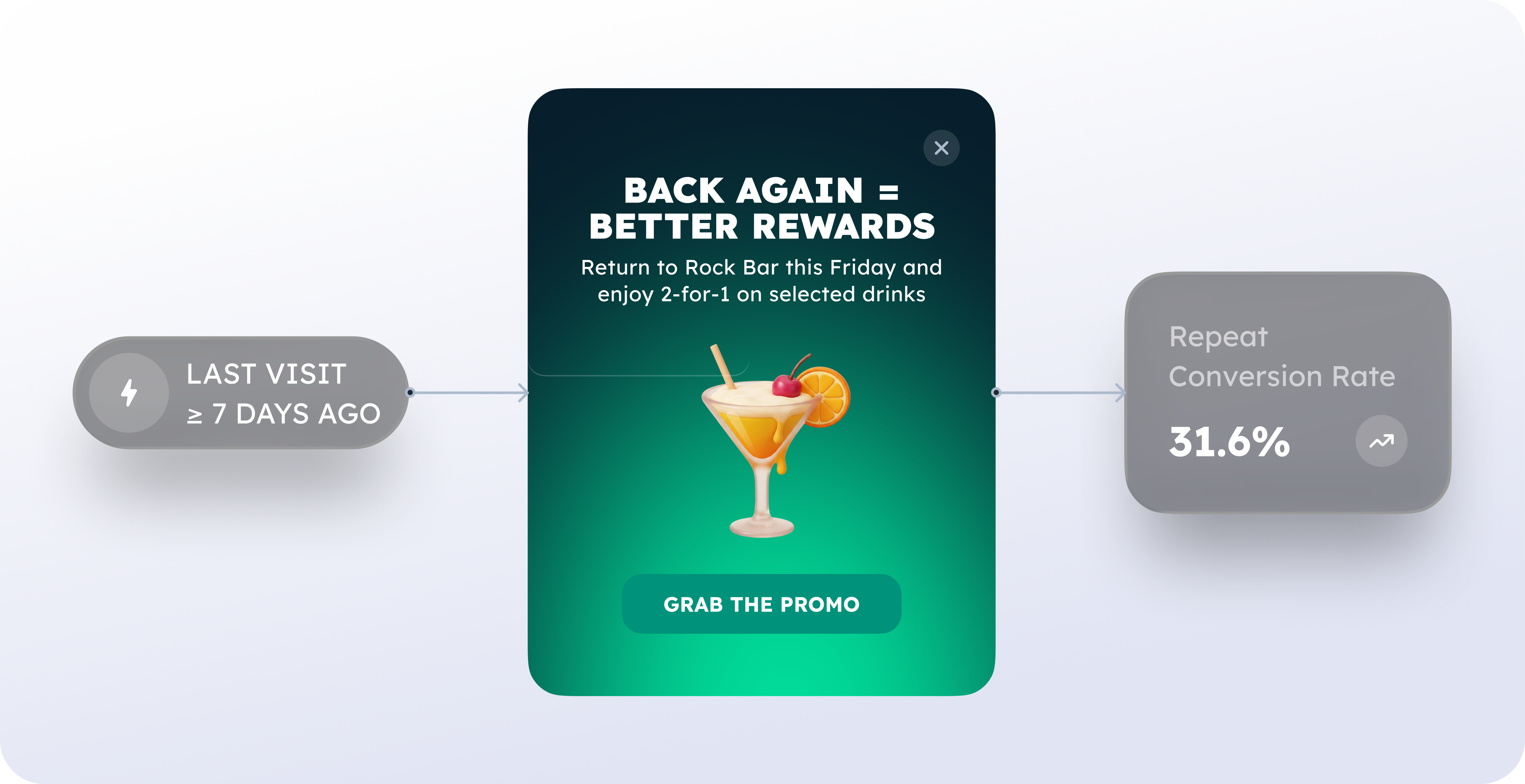 Turn one-time conversion into repeated revenue