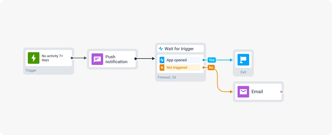 Flujo de routing por canal para reactivación de usuarios en Pushwoosh