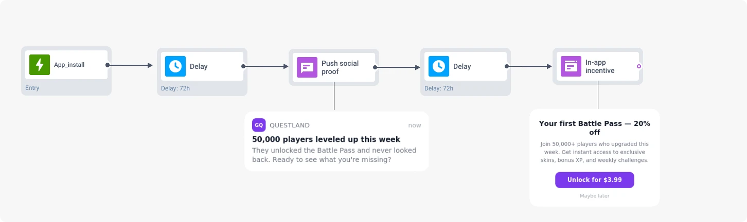 Social proof push notification followed by a first-purchase in-app offer on Day 2–3