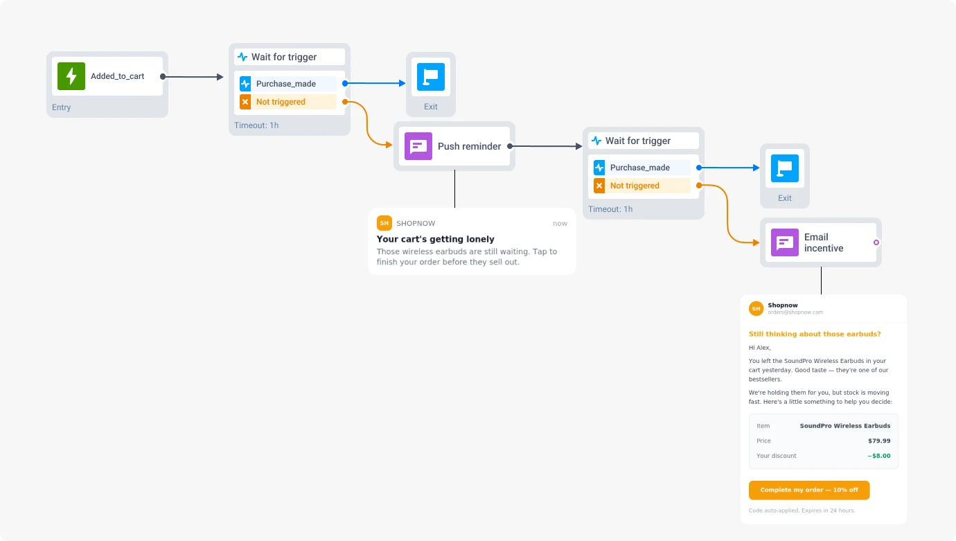 Abandoned-purchase recovery flow combining a push reminder and a follow-up email