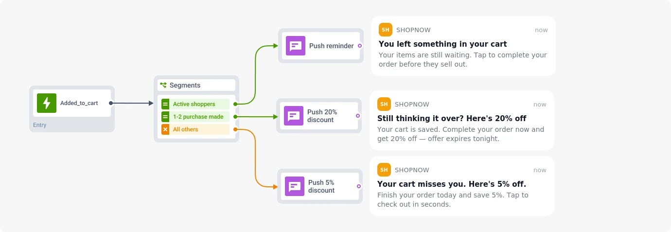 Segment-based offer test splitting high-intent users by engagement, CLV, and purchase history