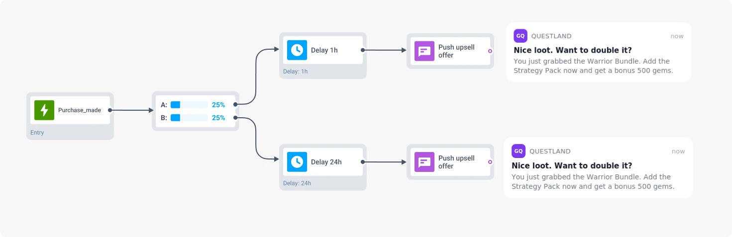 Post-purchase upsell push notification with an A/B test on send timing