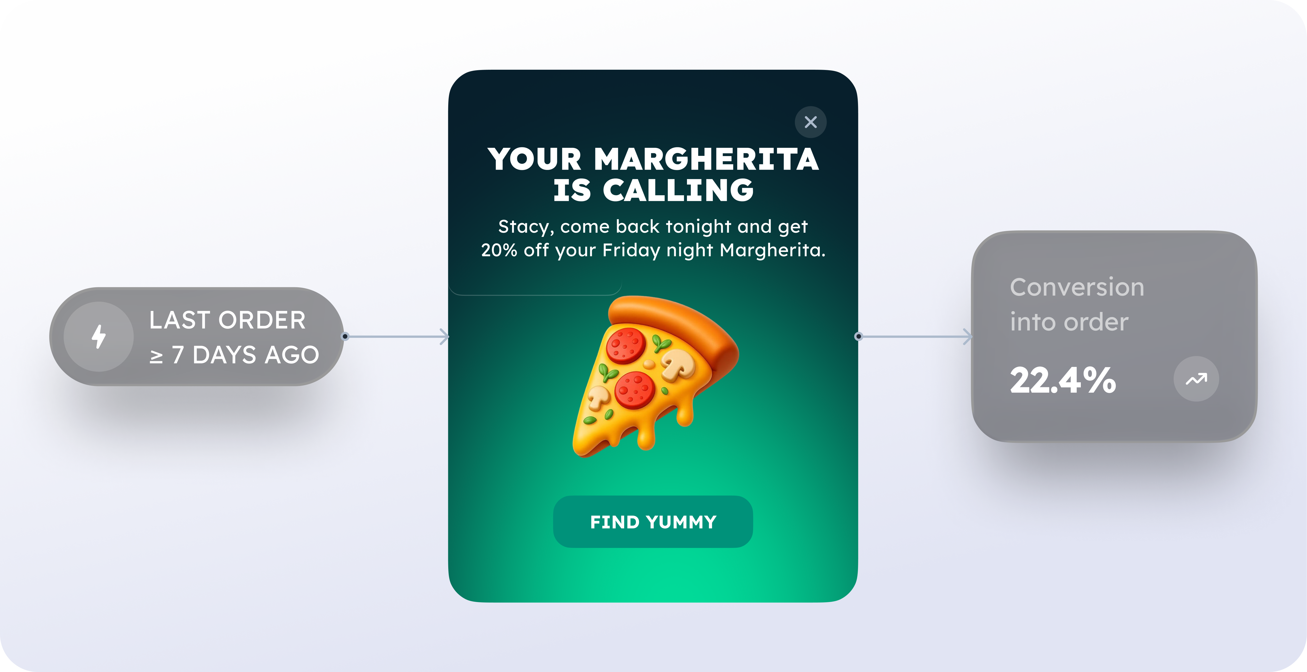 Convert intent into revenue with personalized and timely offers