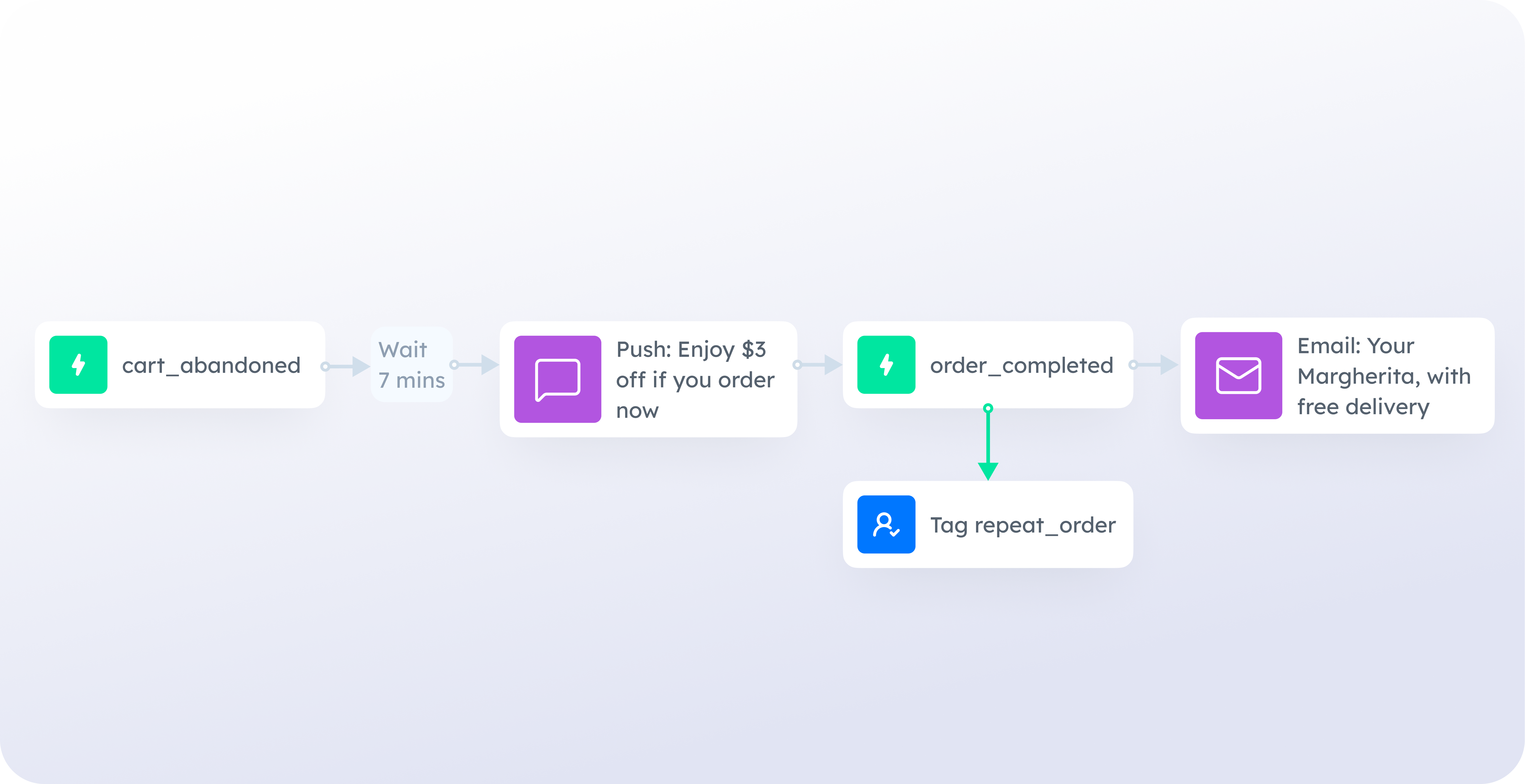 Bring customers back with perfectly timed recovery campaigns