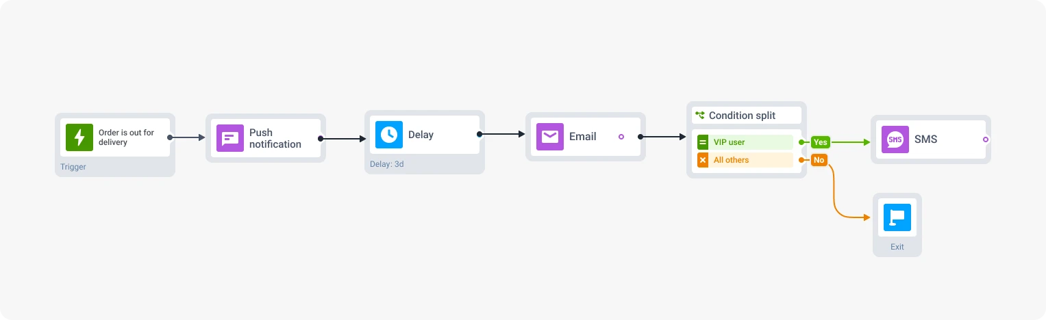 Flujo de routing por canal para renovación de suscripción en Pushwoosh