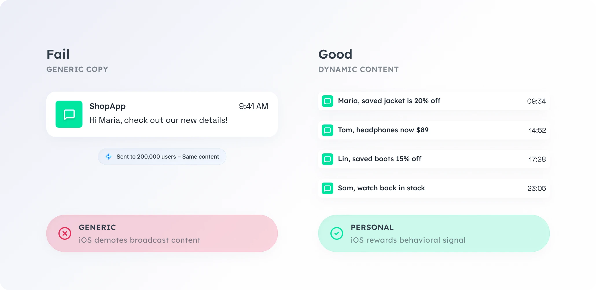 Comparison of a general blast versus a behaviorally personalized iOS push notification