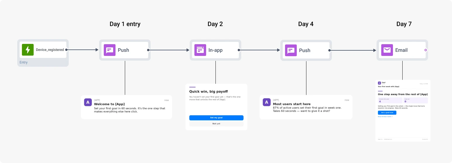 Onboarding journey flow in Pushwoosh Customer Journey Builder