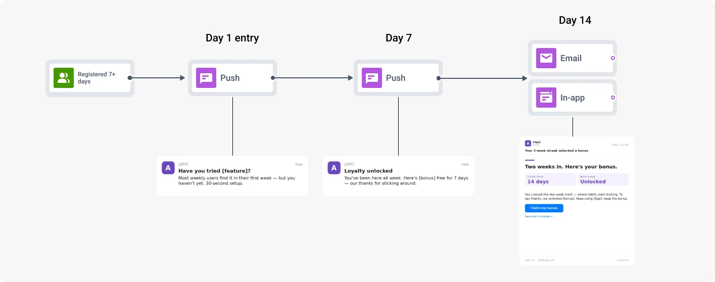 Engagement nudge journey flow in Pushwoosh Customer Journey Builder
