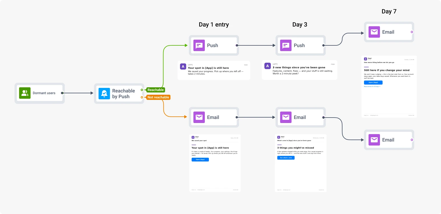 Dormant user reactivation journey flow in Pushwoosh Customer Journey Builder