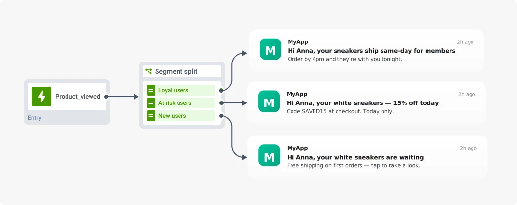 Personalized offer per RFM segment in Pushwoosh