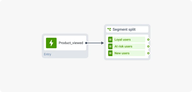 Segment split element in Pushwoosh's Customer Journey Builder