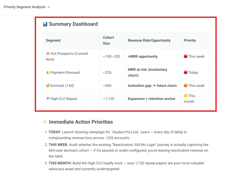 Priority segments with cohort sizes and recommended retention strategies in ManyMoney AI