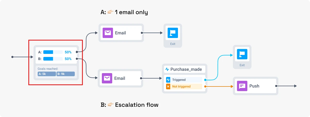A/B test to measure escalation ROI