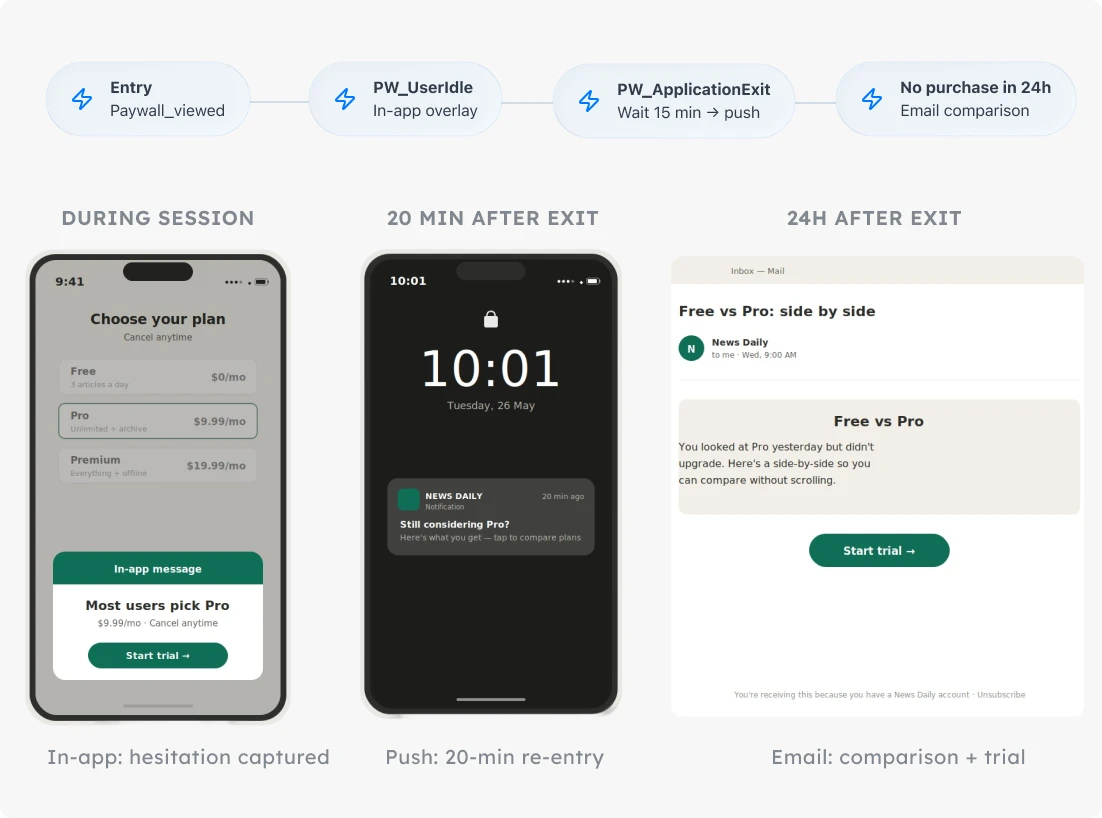Paywall hesitation journey: from paywall view without purchase, caught at the moment of decision