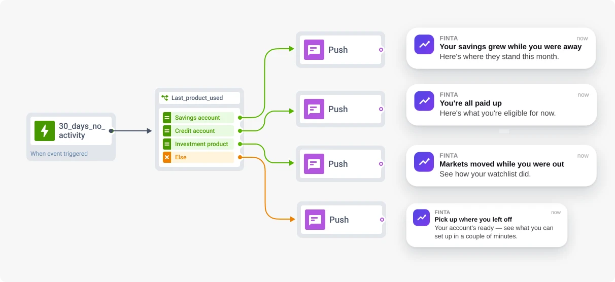 Reactivation journey triggered by 30 days of inactivity, built in Pushwoosh Customer Journey Builder