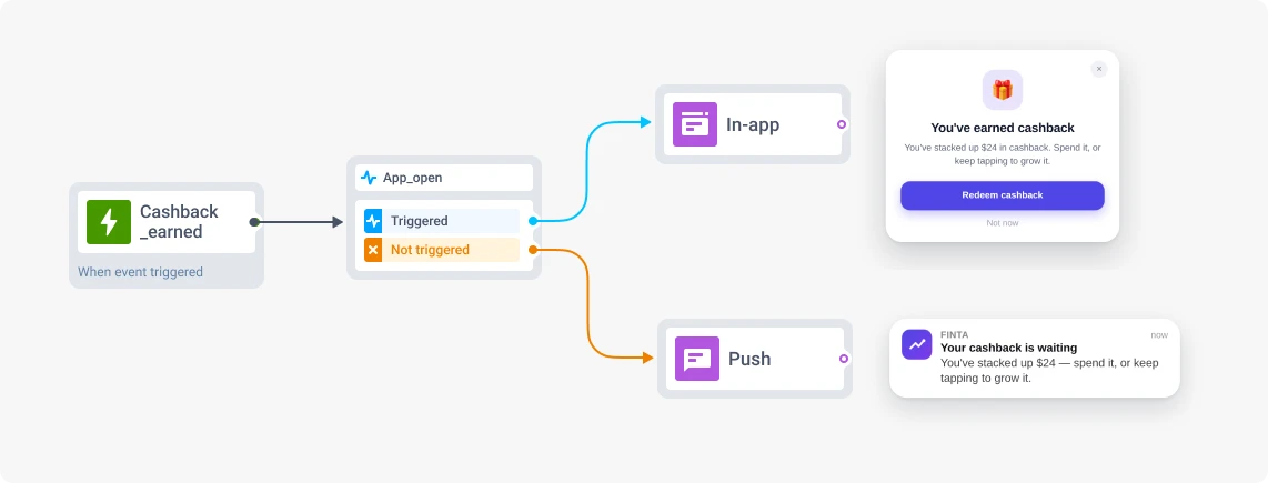 Value-nudge journey triggered by cashback earned, built in Pushwoosh Customer Journey Builder