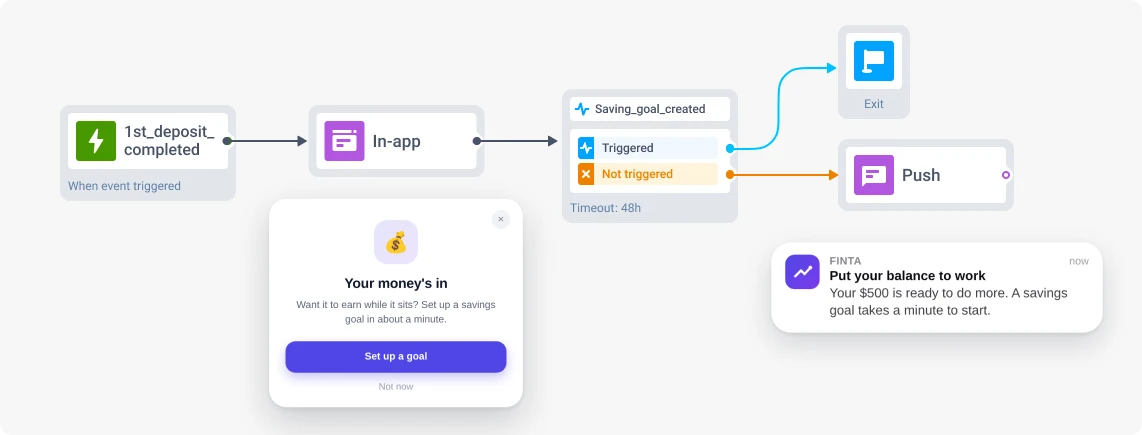 Cross-sell journey triggered by a first deposit, built in Pushwoosh Customer Journey Builder
