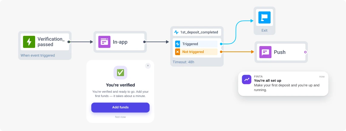 Activation journey for verified fintech users built in Pushwoosh Customer Journey Builder