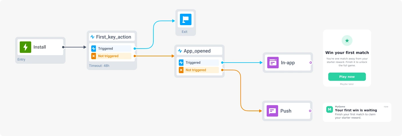 Onboarding journey for new mobile game users built in Pushwoosh Customer Journey Builder