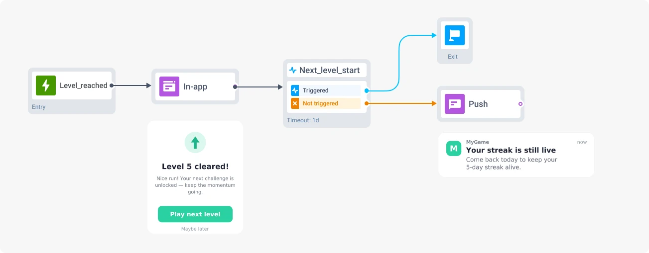 Progress-triggered engagement journey built in Pushwoosh Customer Journey Builder